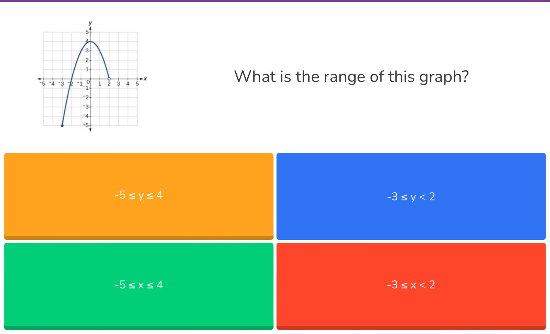 What is the range of this graph?
-5≤ y≤ 4
-3≤ y<2</tex>
-5≤ x≤ 4
-3≤ x<2</tex>