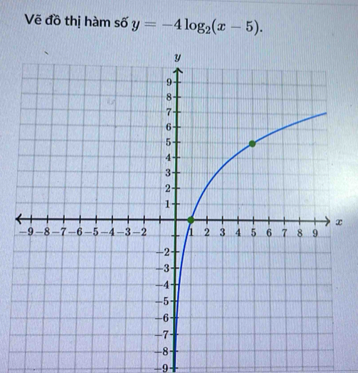 Vẽ đồ thị hàm số y=-4log _2(x-5).
-9