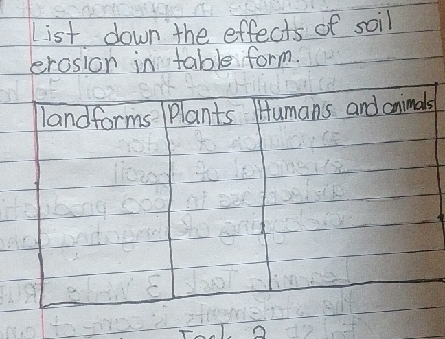 List down the effects of soil 
erosion in table form. 
s