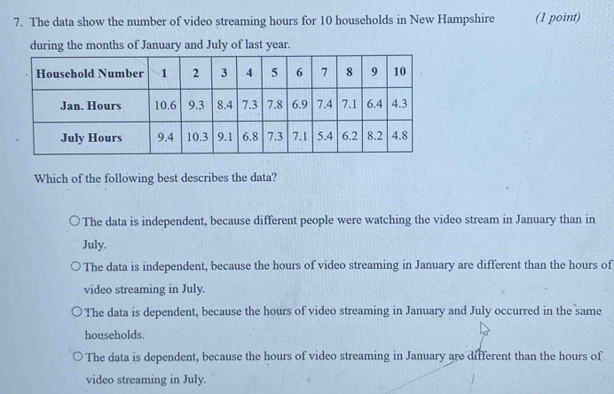 The data show the number of video streaming hours for 10 households in New Hampshire (1 point)
during the onths of January and July of last year.
Which of the following best describes the data?
The data is independent, because different people were watching the video stream in January than in
July.
The data is independent, because the hours of video streaming in January are different than the hours of
video streaming in July.
The data is dependent, because the hours of video streaming in January and July occurred in the same
households.
The data is dependent, because the hours of video streaming in January are different than the hours of
video streaming in July.