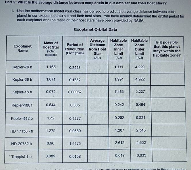 What is the average distance between exoplanets in our data set and their host stars? 
1. Use the mathematical model your class has derived to predict the average distance between each 
planet in our exoplanet data set and their host stars. You have already determined the orbital perlod for 
each exoplanet and the mass of their host stars have been provided by NASA. 
Exoplanet Orbital Data