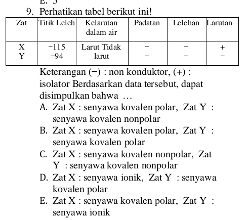 Perhatikan tabel berikut ini!
Keterangan (−) : non konduktor, (+) :
isolator Berdasarkan data tersebut, dapat
disimpulkan bahwa …
A. Zat X : senyawa kovalen polar, Zat Y :
senyawa kovalen nonpolar
B. Zat X : senyawa kovalen polar, Zat Y :
senyawa kovalen polar
C. Zat X : senyawa kovalen nonpolar, Zat
Y : senyawa kovalen nonpolar
D. Zat X : senyawa ionik, Zat Y : senyawa
kovalen polar
E. Zat X : senyawa kovalen polar, Zat Y :
senyawa ionik