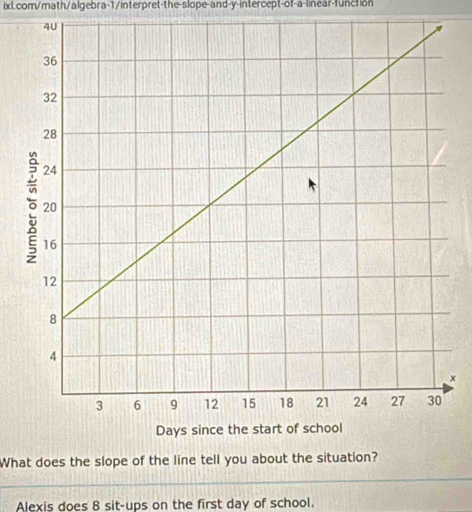 What does the slope of the line tell you about the situation? 
_ 
Alexis does 8 sit-ups on the first day of school.