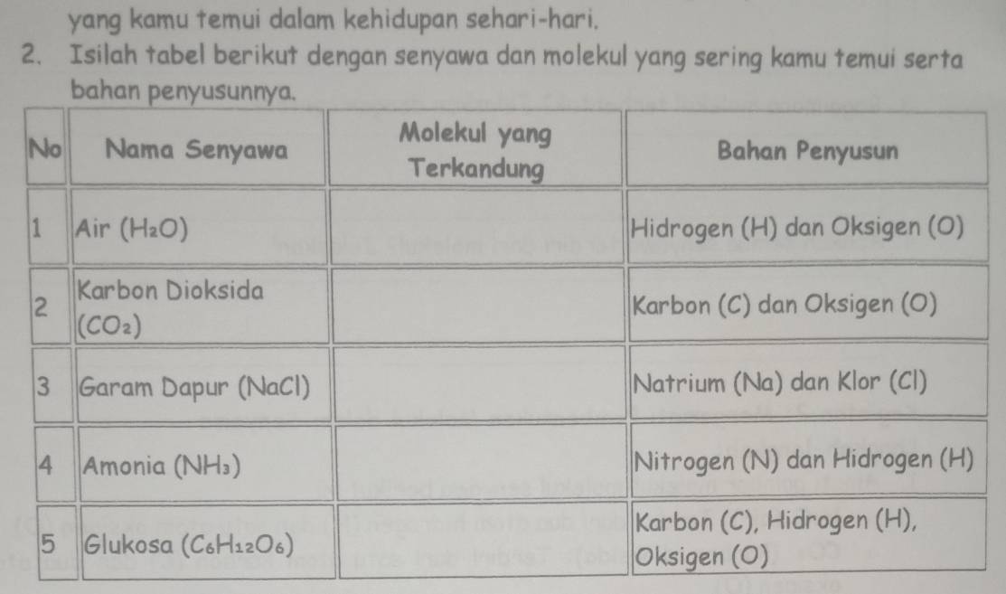 yang kamu temui dalam kehidupan sehari-hari.
2. Isilah tabel berikut dengan senyawa dan molekul yang sering kamu temui serta