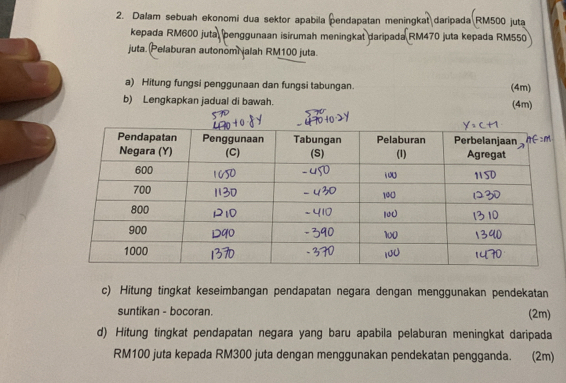 Dalam sebuah ekonomi dua sektor apabila endapatan meningkat daripada RM500 juta 
kepada RM600 jutal penggunaan isirumah meningkat daripada RM470 juta kepada RM550
juta. (Pelaburan autonom alah RM100 juta. 
a) Hitung fungsi penggunaan dan fungsi tabungan. (4m) 
b) Lengkapkan jadual di bawah. (4m) 
c) Hitung tingkat keseimbangan pendapatan negara dengan menggunakan pendekatan 
suntikan - bocoran. (2m) 
d) Hitung tingkat pendapatan negara yang baru apabila pelaburan meningkat daripada
RM100 juta kepada RM300 juta dengan menggunakan pendekatan pengganda. (2m)