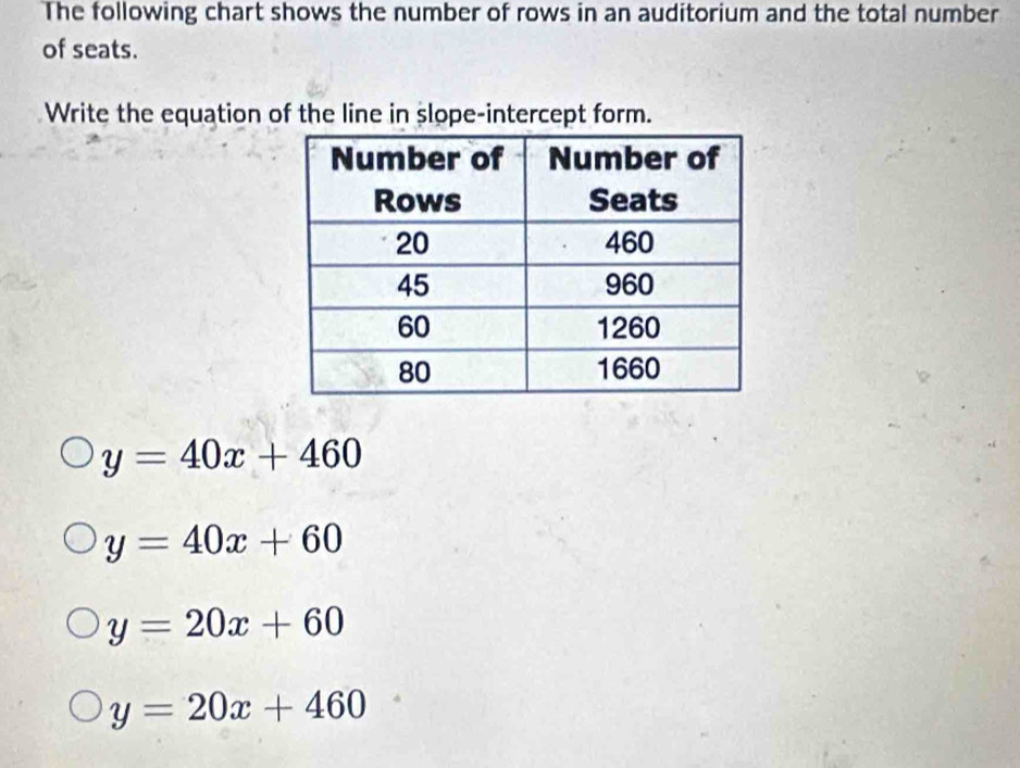 The following chart shows the number of rows in an auditorium and the total number
of seats.
Write the equation of the line in slope-intercept form.
y=40x+460
y=40x+60
y=20x+60
y=20x+460