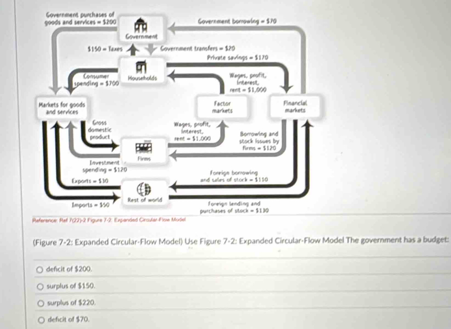 Solved: (Figure 7-2: Expanded Circular-Flow Model) Use Figure 7-2 ...