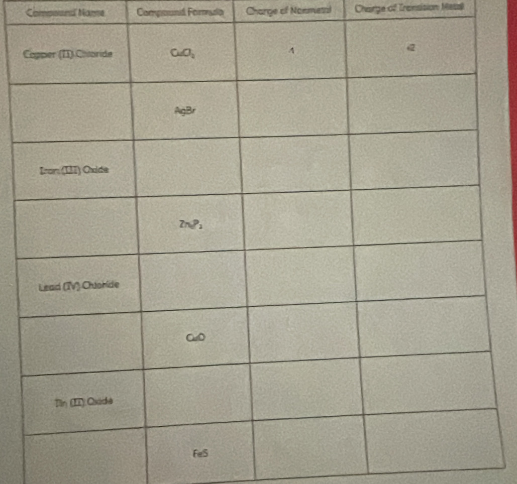 Compound Nonne Compound Formado Charge of Nonmetal Charge of Transision Meta