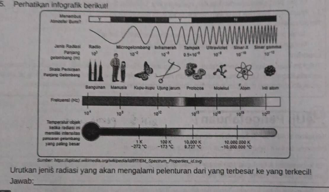 Perhatikan infografik berikut!
Urutkan jeniš radiasi yang akan mengalami pelenturan dari yang terbesar ke yang terkecil!
_
Jawab: