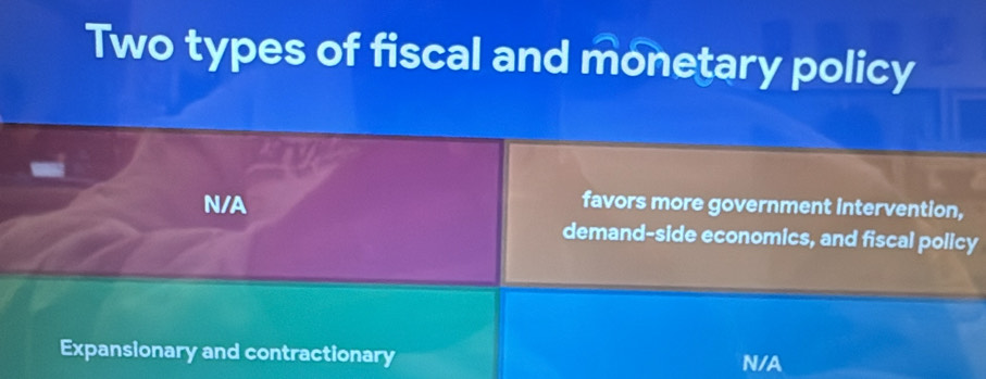 Two types of fiscal and monetary policy
N/A favors more government intervention,
demand-side economics, and fiscal policy
Expansionary and contractionary N/A