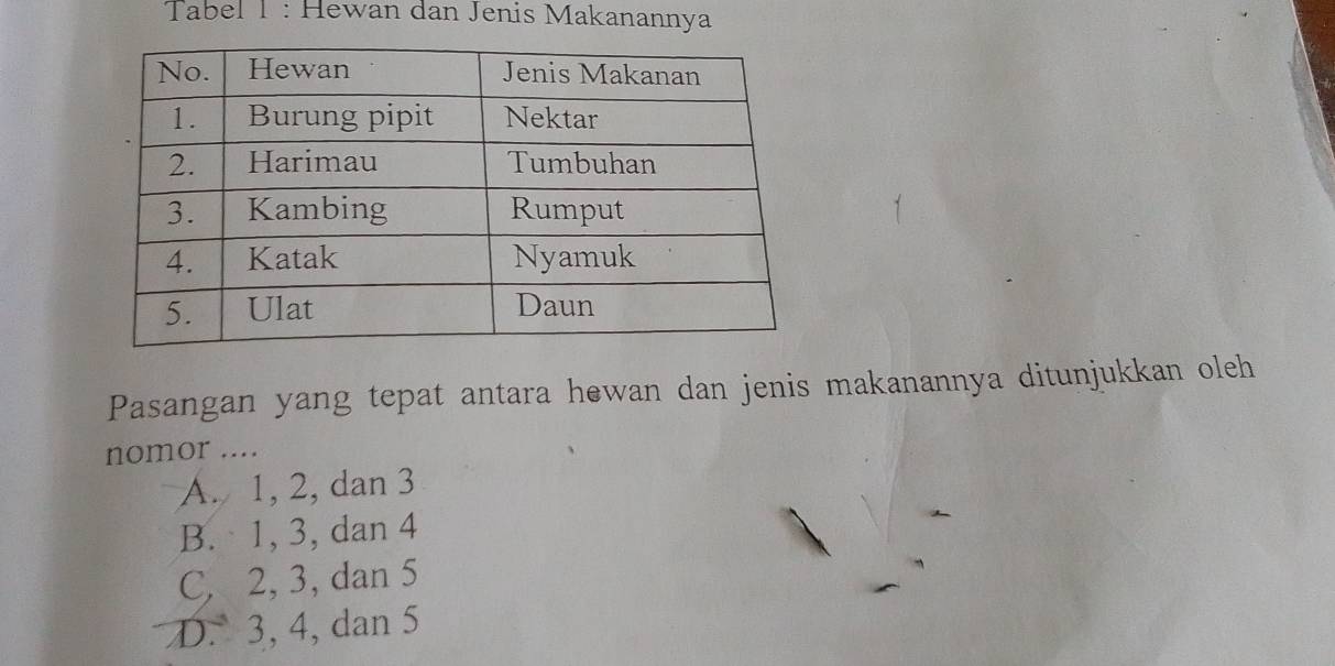 Tabel 1 : Hewan dan Jenis Makanannya
Pasangan yang tepat antara hewan dan jenis makanannya ditunjukkan oleh
nomor ....
A. 1, 2, dan 3
B. 1, 3, dan 4
C, 2, 3, dan 5
D. 3, 4, dan 5