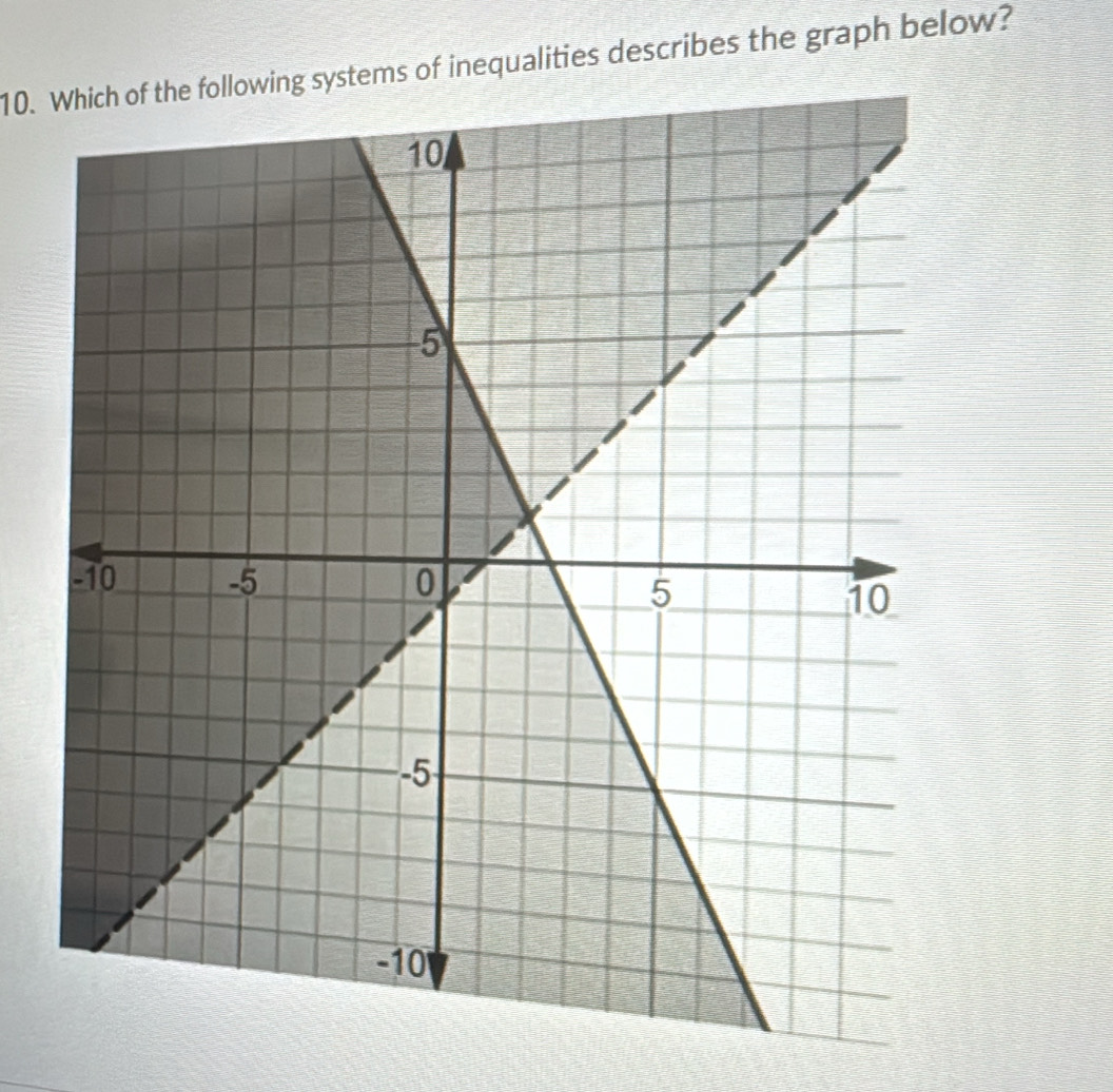 Which of the following systems of inequalities describes the graph below?