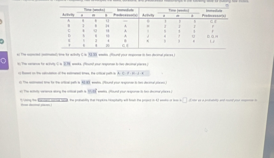 s, conmions, and presecsssor neasonships in the iasowing ubie to bullding new motels 
a.) The exprected (estimated) time for activity C is 12.33 weeks. (Round your response to two decimal places.) 
b) The variance for activity C. is 2.78l weeks. (Round your response to two decimal places.) 
c) Bassel on the calculation of the estimated times, the critical path is A-C-F-H-J-K
d) The estimated time for the criical path is 42.83 weeks. (Round your response to two decimal places ) 
e) The actiilty variance along the critical path is 11.03° weeks. (Round your response to two decimal places.) 
t) Using the Canded nermal tabe, the probability that Hopkins Hospitality will finish the project in 42 weeks or less is □ (Enter as a probability and round your response to 
(tre dlecmal placws.)