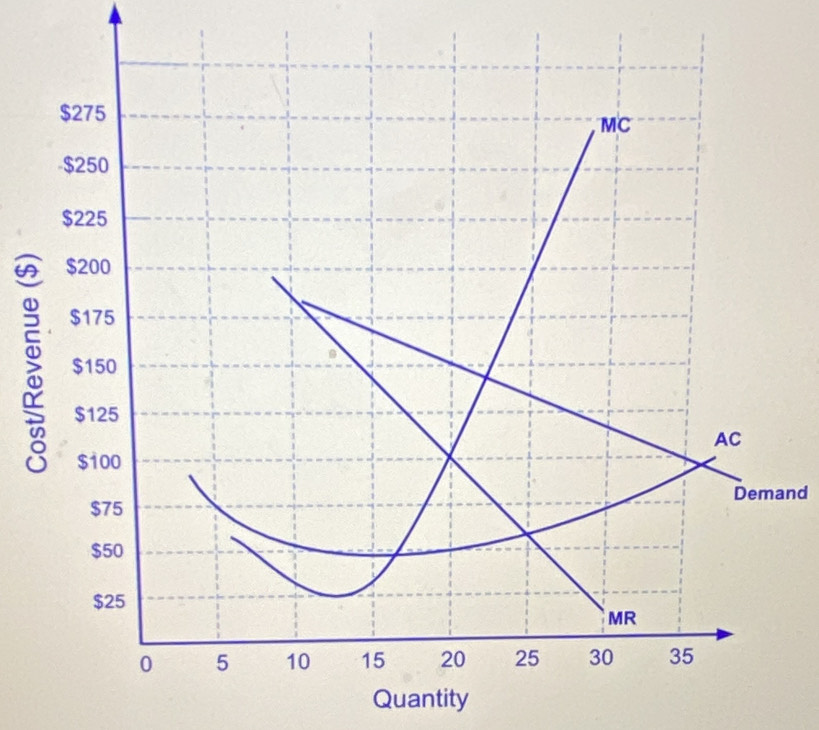 Demand 
Quantity