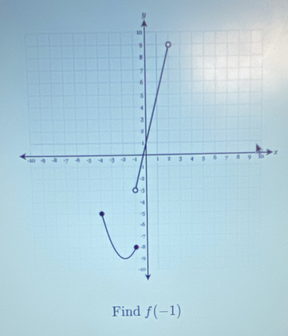 9
x
Find f(-1)