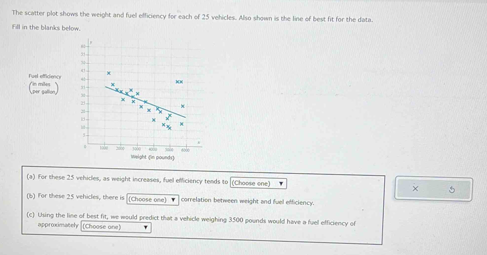 The scatter plot shows the weight and fuel efficiency for each of 25 vehicles. Also shown is the line of best fit for the data. 
Fill in the blanks below. 
Fuel efficiency 
(Berasion) 
(a) For these 25 vehicles, as weight increases, fuel efficiency tends to (Choose one) × 5
(b) For these 25 vehicles, there is (Choose one) correlation between weight and fuel efficiency. 
(c) Using the line of best fit, we would predict that a vehicle weighing 3500 pounds would have a fuel efficiency of 
approximately (Choose one)