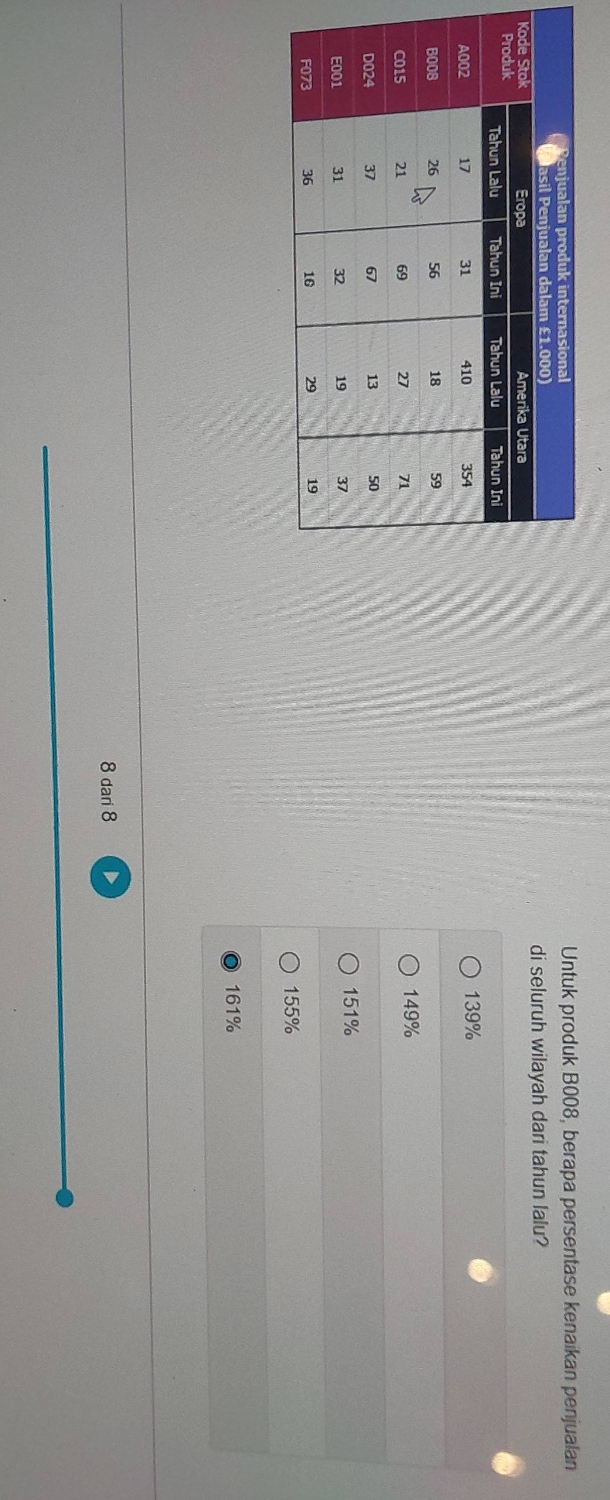 Untuk produk B008, berapa persentase kenaikan penjualan
di seluruh wilayah dari tahun lalu?
139%
149%
151%
155%
161%
8 dari 8