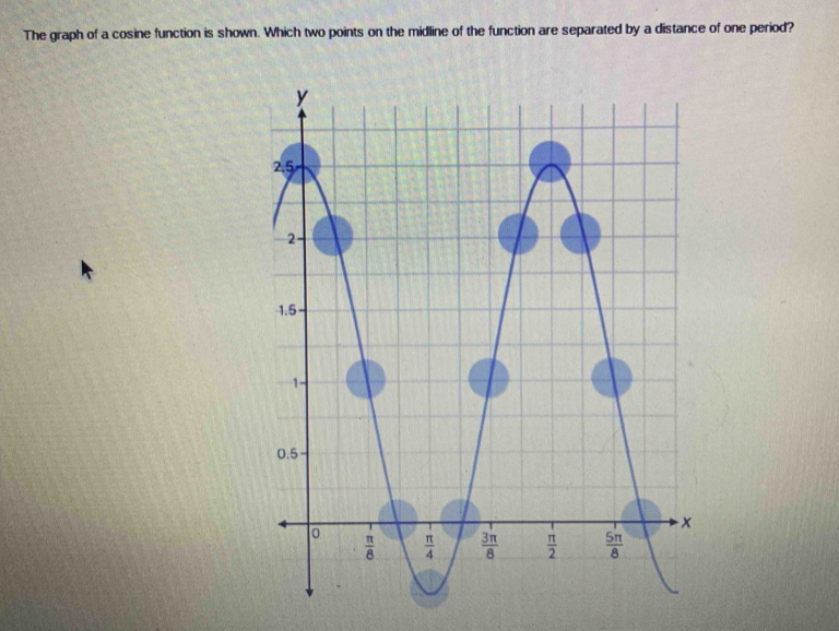 The graph of a cosine function is shown. Which two points on the midline of the function are separated by a distance of one period?