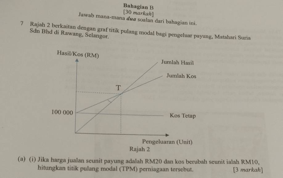 Bahagian B 
[30 markah] 
Jawab mana-mana dua soalan dari bahagian ini. 
7 Rajah 2 berkaitan dengan graf titik pulang modal bagi pengeluar payung, Matahari Suria 
Sdn Bhd di Rawang, Selangor. 
(a) (i) Jika harga jualan seunit payung adalah RM20 dan kos berubah seunit ialah RM10, 
hitungkan titik pulang modal (TPM) perniagaan tersebut. [3 markah]