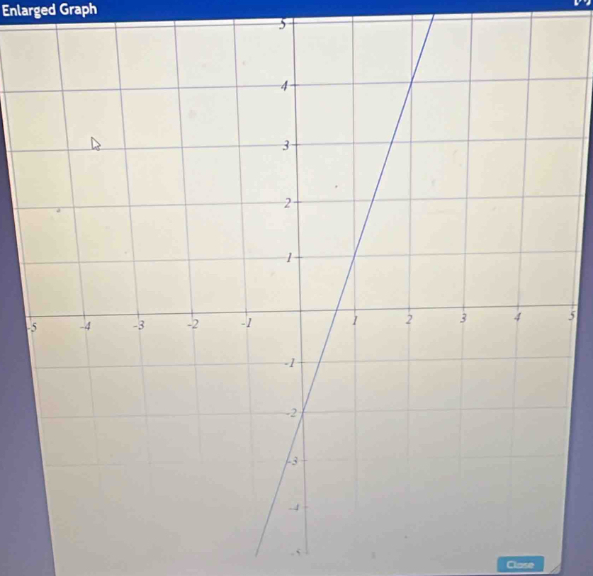 Enlarged Graph
5
-5. 5
Close