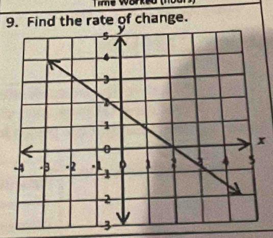 Find the rate of change.
x