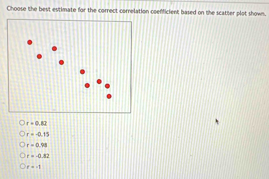 Choose the best estimate for the correct correlation coefficient based on the scatter plot shown.
r=0.82
r=-0.15
r=0.98
r=-0.82
r=-1