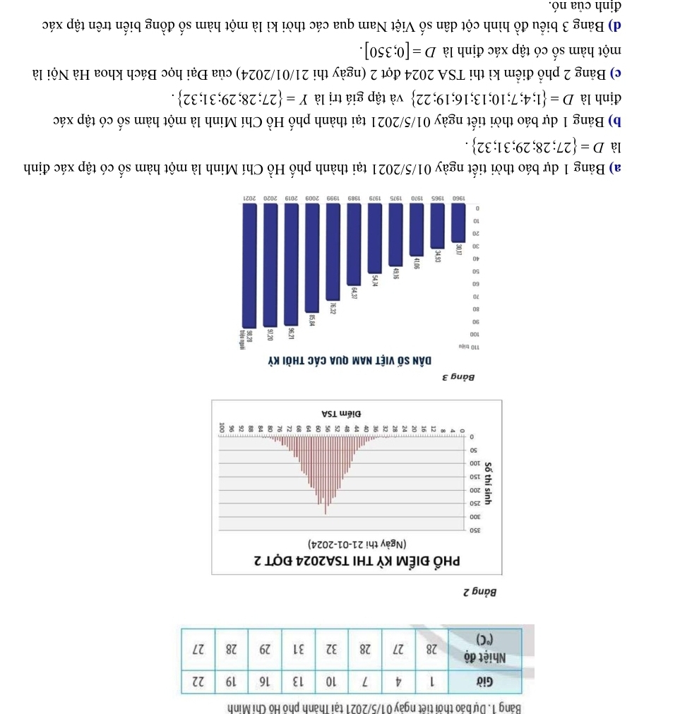 Bảng 1. Dự báo thời tiết ngày 01/5/2021 tại Thành phố Hồ Chí Minh 
Bảng 2 
a) Bảng 1 dự báo thời tiết ngày 01/5/2021 tại thành phố Hồ Chí Minh là một hàm số có tập xác định 
là D= 27;28;29;31;32. 
b) Bảng 1 dự báo thời tiết ngày 01/5/2021 tại thành phố Hồ Chí Minh là một hàm số có tập xác 
định là D= 1;4;7;10;13;16;19;22 và tập giá trị là Y= 27;28;29;31;32. 
c) Bảng 2 phổ điểm kì thi TSA 2024 đợt 2 (ngày thi 21/01/2024) của Đại học Bách khoa Hà Nội là 
một hàm số có tập xác định là D=[0;350]. 
d) Bảng 3 biểu đồ hình cột dân số Việt Nam qua các thời kì là một hàm số đồng biến trên tập xác 
định của nó.