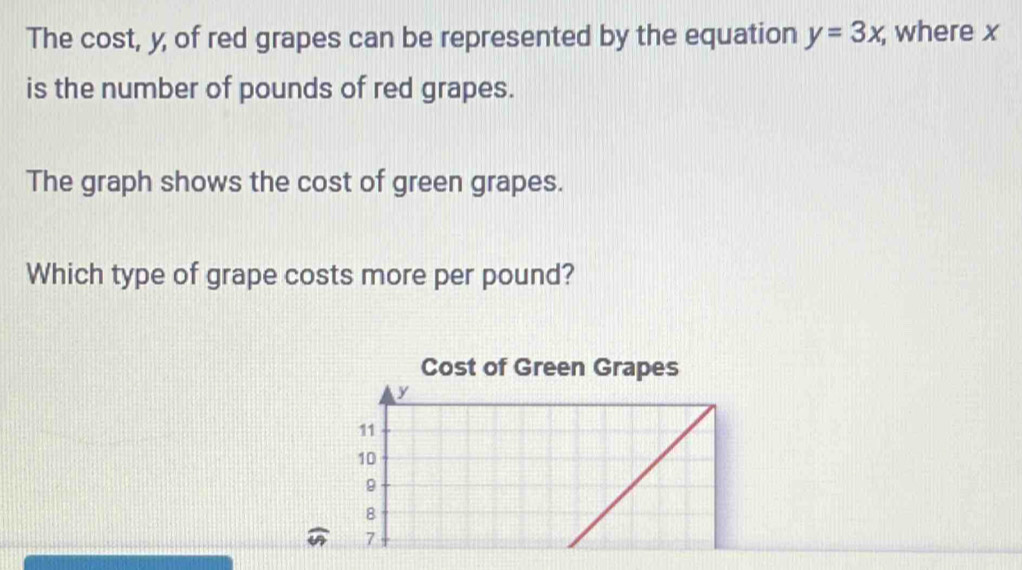 The cost, y of red grapes can be represented by the equation y=3x; where x
is the number of pounds of red grapes. 
The graph shows the cost of green grapes. 
Which type of grape costs more per pound? 
Cost of Green Grapes
y
11
10
9
8
7