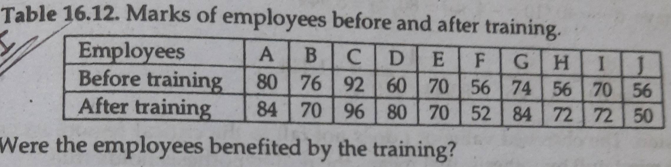 Table 16.12. Marks of employees before and after tra 
Were the employees benefited by the training?