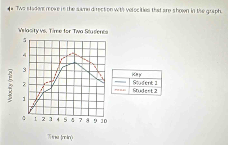 Two student move in the same direction with velocities that are shown in the graph. 
Velocity vs. Time for Two Students 
è 
Time (min)