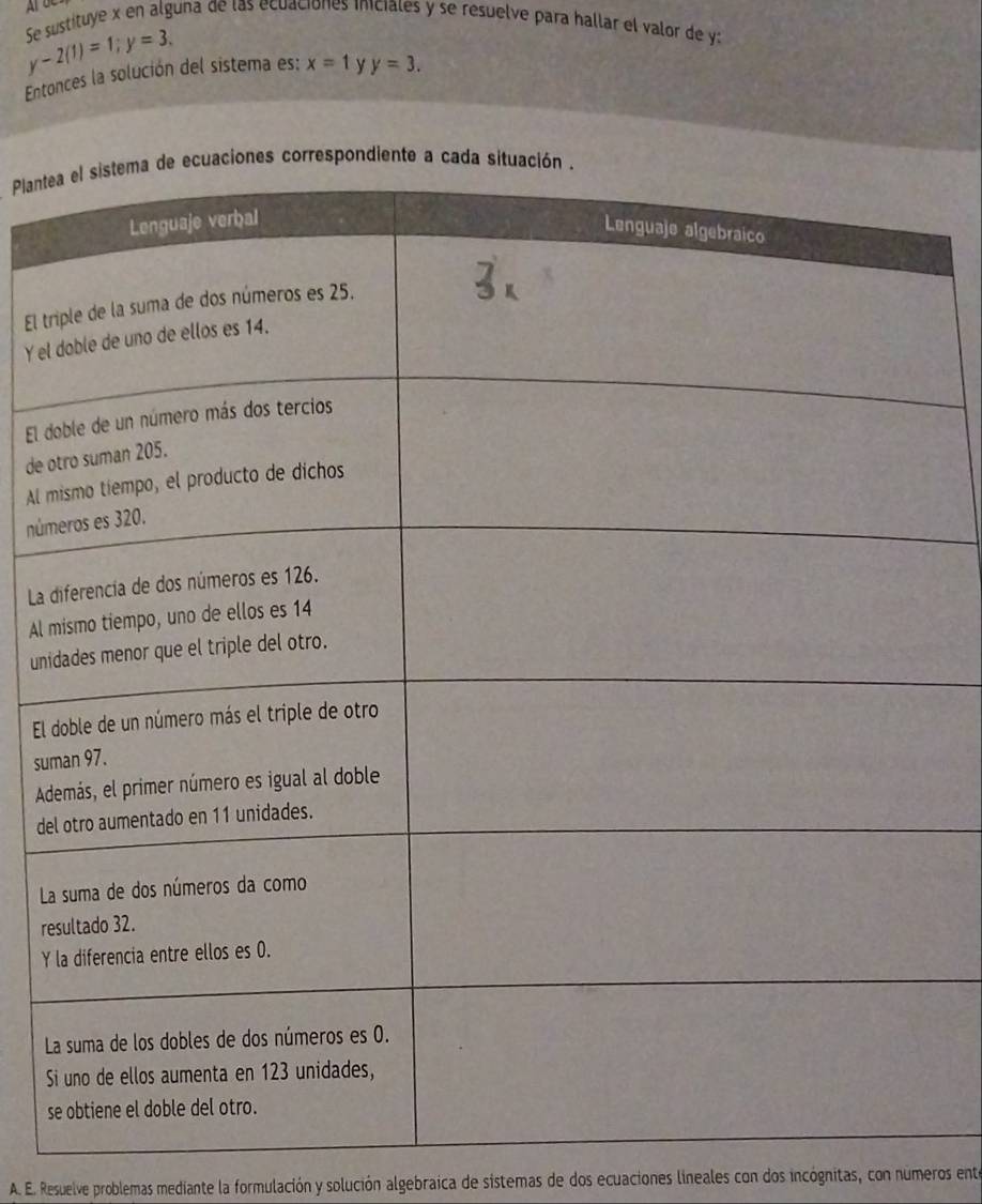 Se sustituye x en alguna de las ecuaciónes iniciales y se resuelve para hallar el valor de y :
y-2(1)=1; y=3. 
Entonces la solución del sistema es: x=1 y y=3. 
Planteciones correspondiente a cada s 
El tr 
Y el 
El 
de o 
Al m 
núm 
La 
Al 
uni 
El 
sum 
A 
de 
L 
re 
Y 
L 
S 
s 
A. E. Resuelve problemas mediante la formulación y solución algebraica de sistemas de dos ecuaciones lineales con dos incógnitas, con números ente