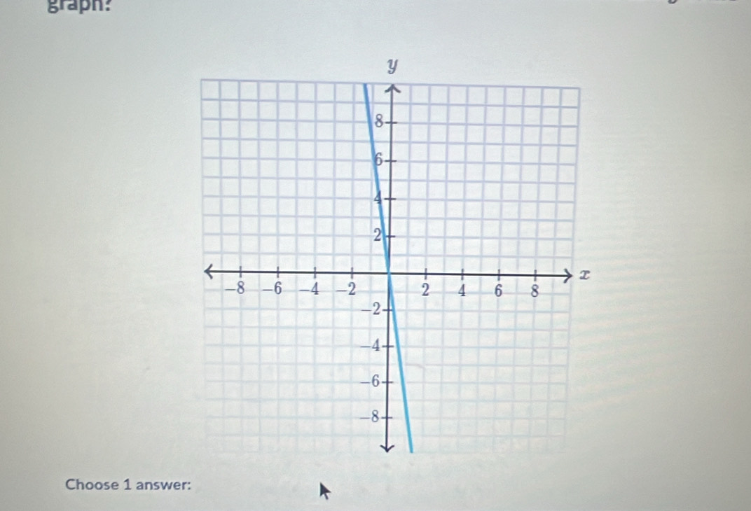 graph: 
Choose 1 answer: