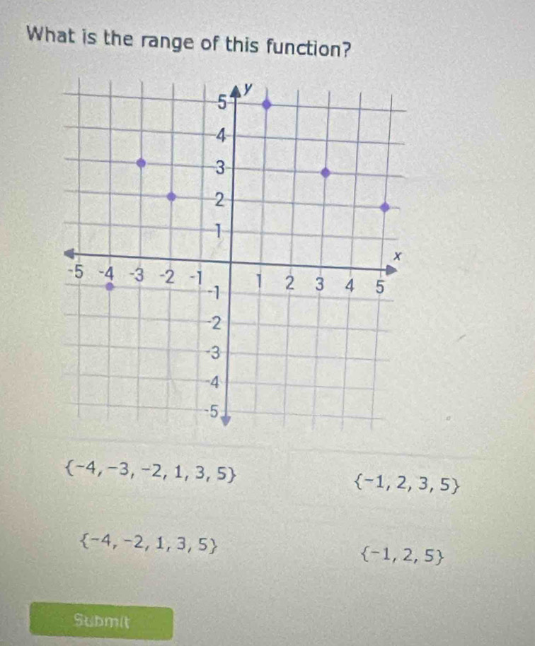 What is the range of this function?
 -4,-3,-2,1,3,5
 -1,2,3,5
 -4,-2,1,3,5
 -1,2,5
Submit