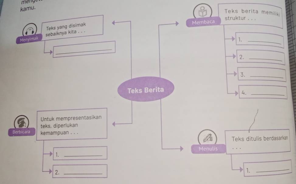 menge 
kamu. 
Teks berita memiliki 
struktur . . . 
Teks yang disimak 
Membaca 
Menyimak sebaiknya kita . . . 
1._ 
_ 
2._ 
3._ 
Teks Berita 
4._ 
Untuk mempresentasikan 
teks, diperlukan 
Berbicara kemampuan . . . 
Teks ditulis berdasarkan 
Menulis 
1._ 
2._ 
1._