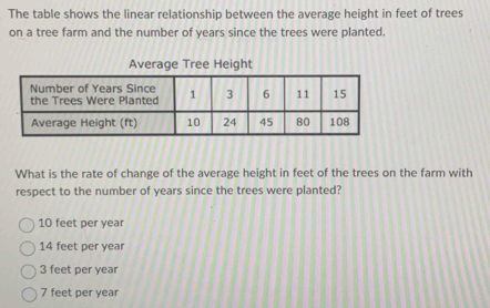 The table shows the linear relationship between the average height in feet of trees
on a tree farm and the number of years since the trees were planted.
Average Tree Height
What is the rate of change of the average height in feet of the trees on the farm with
respect to the number of years since the trees were planted?
10 feet per year
14 feet per year
3 feet per year
7 feet per year