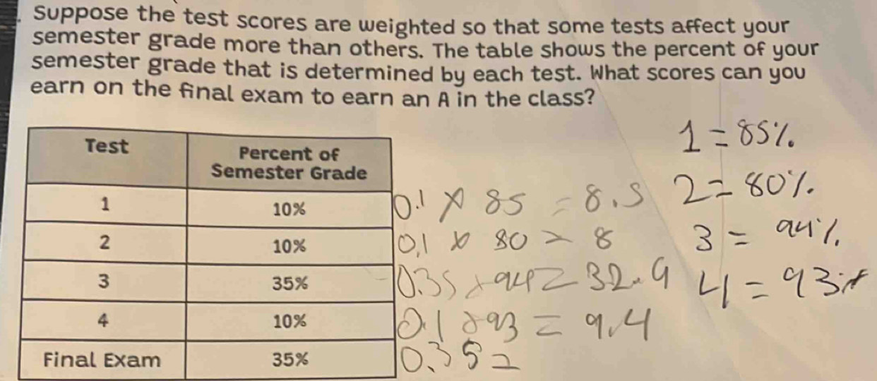 Suppose the test scores are weighted so that some tests affect your 
semester grade more than others. The table shows the percent of your 
semester grade that is determined by each test. What scores can you 
earn on the final exam to earn an A in the class?