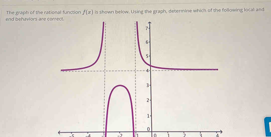 The graph of the rational function f(x) is shown below. Using the graph, determine which of the following local and 
end behaviors are 
_ -4 -2 -1 o 1 3 4