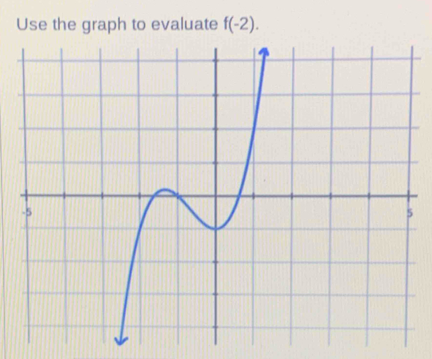 Use the graph to evaluate f(-2).