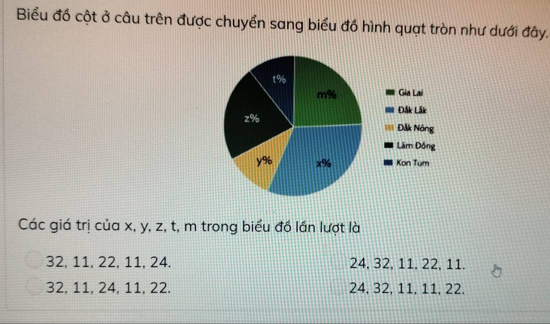 Biểu đồ cột ở câu trên được chuyển sang biểu đồ hình quạt tròn như dưới đây.
Các giá trị của x, y, z, t, m trong biểu đồ lần lượt là
32, 11, 22, 11, 24. 24, 32, 11, 22, 11.
32, 11, 24, 11, 22. 24, 32, 11, 11, 22.