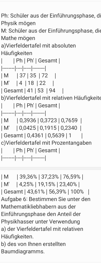 Ph: Schüler aus der Einführungsphase, di 
Physik mögen 
M: Schüler aus der Einführungsphase, die 
Mathe mögen 
a)Vierfeldertafel mit absoluten 
Häufigkeiten 
| Ph | Ph' | Gesamt | 
M | 37 | 35 | 72 I 
| M' | 4 | 18 | 22 I 
| Gesamt | 41 | 53 | 94
b)Vierfeldertafel mit relativen Häufigkeite 
Ph | Ph' | Gesamt | 
M | 0,3936 | 0,3723 | 0,7659
| M' | 0,0425 | 0,1915 | 0,2340
| Gesamt | 0,4361 | 0,5639 | 1
c)Vierfeldertafel mit Prozentangaben 
| Ph | Ph' | Gesamt | 
| M | 39,36% | 37,23% | 76,59% | 
| M' | 4,25% | 19,15% | 23,40% | 
| Gesamt | 43,61% | 56,39% | 100%
Aufgabe 6: Bestimmen Sie unter den 
Mathematikliebhabern aus der 
Einführungsphase den Anteil der 
Physikhasser unter Verwendung 
a) der Vierfeldertafel mit relativen 
Häufigkeiten. 
b) des von Ihnen erstellten 
Baumdiagramms.