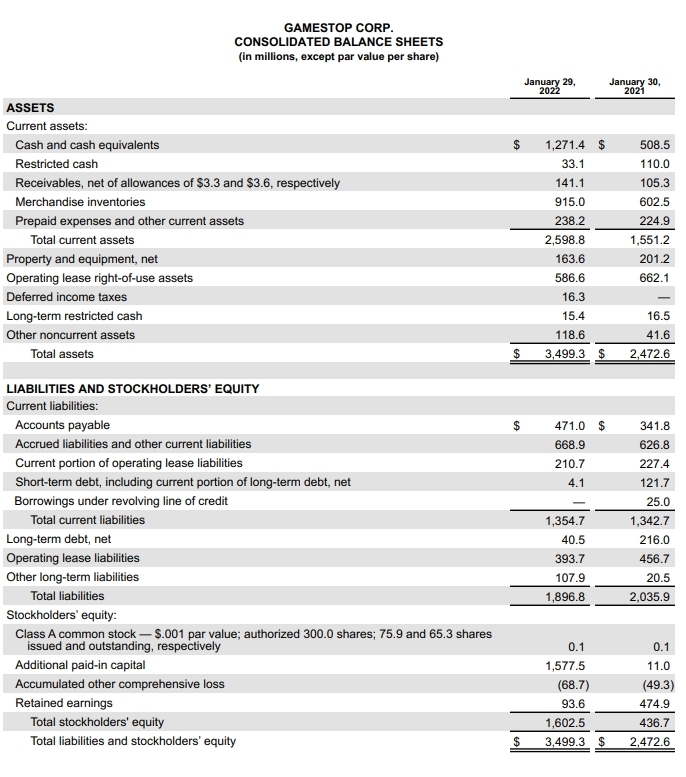 GAMESTOP CORP. 
CONSOLIDATED BALANCE SHEETS 
(in millions, except par value per share) 
January 29, January 30, 
2022 2021 
ASSETS 
Current assets: 
Cash and cash equivalents $ 1,271.4 $ 508.5
Restricted cash 33.1 110.0
Receivables, net of allowances of $3.3 and $3.6, respectively 141.1 105.3
Merchandise inventories 915.0 602.5
Prepaid expenses and other current assets 238.2 224.9
Total current assets 2,598.8 1,551.2
Property and equipment, net 163.6 201.2
Operating lease right-of-use assets 586.6 662.1
Deferred income taxes 16.3 — 
Long-term restricted cash 15.4 16.5
Other noncurrent assets 118.6 41.6
Total assets $ 3,499.3 $ 2,472.6
LIABILITIES AND STOCKHOLDERS' EQUITY 
Current liabilities: 
Accounts payable 
Accrued liabilities and other current liabilities 
Current portion of operating lease liabilities 
Short-term debt, including current portion of long-term debt, net 
Borrowings under revolving line of credit 
Total current liabilities 
Long-term debt, net 
Operating lease liabilities 
Other long-term liabilities 
Total liabilities 
Stockholders' equity: 
Class A common stock — $.001 par value; authorized 300.0 shares; 75.9 and 65.3 shares 
issued and outstanding, respectively 0.1 0.1
Additional paid-in capital 1,577.5 11.0
Accumulated other comprehensive loss (68.7) (49.3)
Retained earnings 93.6 474.9
Total stockholders' equity 1,602.5 436.7
Total liabilities and stockholders' equity $ 3,499.3 $ 2,472.6