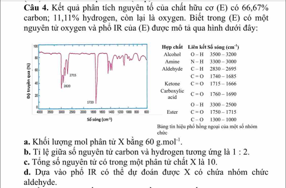 Kết quả phân tích nguyên tố của chất hữu cơ (E) có 66,67%
carbon; 11,11% hydrogen, còn lại là oxygen. Biết trong (E) có một
nguyên tử oxygen và phổ IR của (E) được mô tả qua hình dưới đây:
Hợp chất Liên kết Số sin g(cm^(-1))
Alcohol O-H 3500-3200
Amine N-H 3300-3000
Aldehyde C-H 2830-2695
C=0 1740-1685
Ketone C=0 1715-1666
Carboxylic C=0 1760-1690
acid
O-H 3300-2500
Ester C=0 1750-1715
C-O 1300-1000
Bảng tín hiệu phổ hồng ngoại của một số nhóm
chức
a. Khối lượng mol phân tử X bằng 60g.mol^(-1).
b. Tỉ lệ giữa số nguyên tử carbon và hydrogen tương ứng là 1:2.
c. Tổng số nguyên tử có trong một phân tử chất X là 10.
d. Dựa vào phồ IR có thể dự đoán được X có chứa nhóm chức
aldehyde.