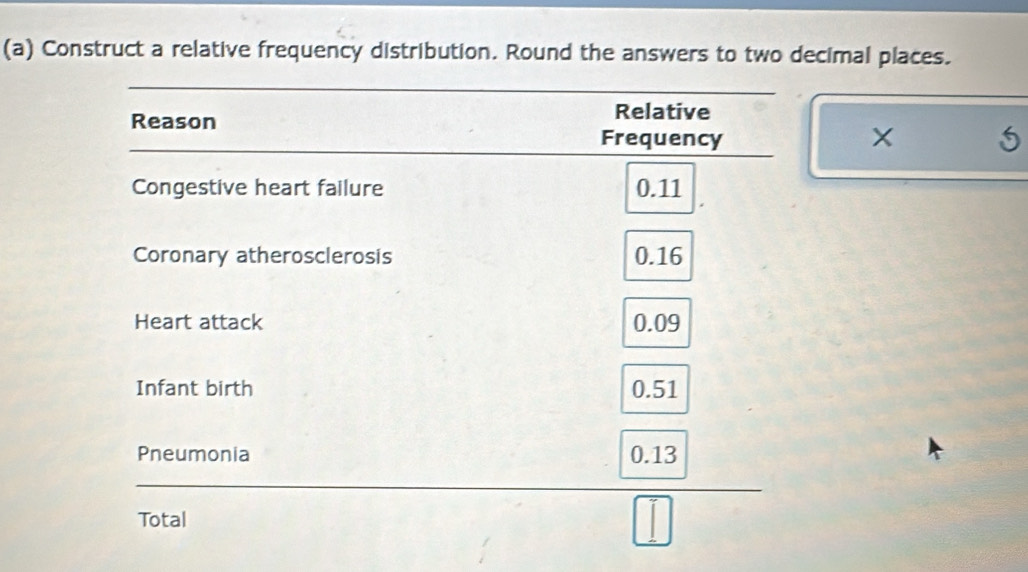 Construct a relative frequency distribution. Round the answers to two decimal places. 
Reason Relative 
Frequency
5
Congestive heart failure 0.11
Coronary atherosclerosis 0.16
Heart attack 0.09
Infant birth 0.51
Pneumonia 0.13
Total