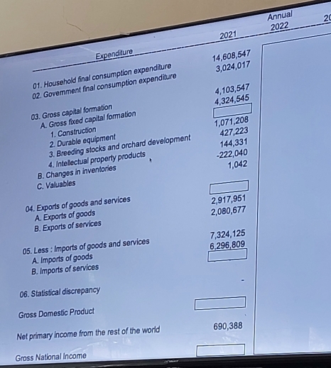 Annual 
2021 2022 2 
Expenditure 
01. Household final consumption expenditure 14,608,547
02. Govemment final consumption expenditure 3,024,017
03. Gross capital formation 4,103,547
A. Gross fixed capital formation 4,324,545
1,071,208
2. Durable equipment 1. Construction
427,223
3. Breeding stocks and orchard development 144,331
1,042
B. Changes in inventories 4. Intellectual property products - 222,040
C. Valuables 
04. Exports of goods and services 
B. Exports of services A. Exports of goods 2,080,677 2,917,951
7,324,125
05. Less : Imports of goods and services 6,296,809
B. Imports of services A. Imports of goods 
06. Statistical discrepancy 
Gross Domestic Product 
Net primary income from the rest of the world 690,388
Gross National Income