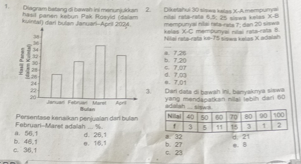 Diagram batang di bawah ini menunjukkan 2. Diketahui 30 siswa kelas X -A mempunyai
hasil panen kebun Pak Rosyid (dalam nilai rata-raïa 6, 5; 25 siswa kelas X-B
kuintal) dari bulan Januari mempunyai nilai rata-rata 7; dan 20 siswa
kelas X-C mempunyai nilai rata-rata 8.
Nilai rata-rata ke- 75 siswa kelas X adalah
_
a. 7.26
b. 7,20
c. 7,07
d. 7,03
e. 7,01
Dari data di bawah ini, banyaknya siswa
3.
yang mendapatkan nilai lebih dari 60
adalah __
Persentase kenaikan penjualan dari bulan 
Februari-Maret adalah ... %.
a. 56, 1 d. 26, 1 a. 32
d. 21
b. 46, 1 e. 16, 1 b. 27
e. 8
c. 36, 1 c. 23