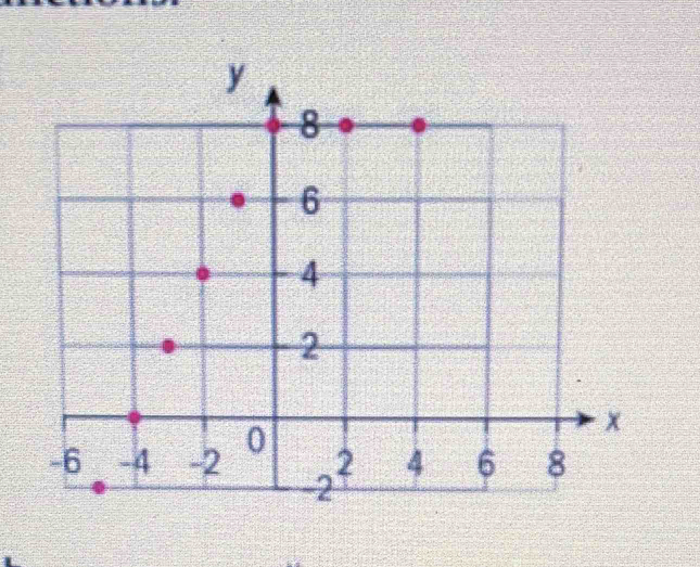 y
8
6
4
2
0
x
-6 -4 -2 4 6 8