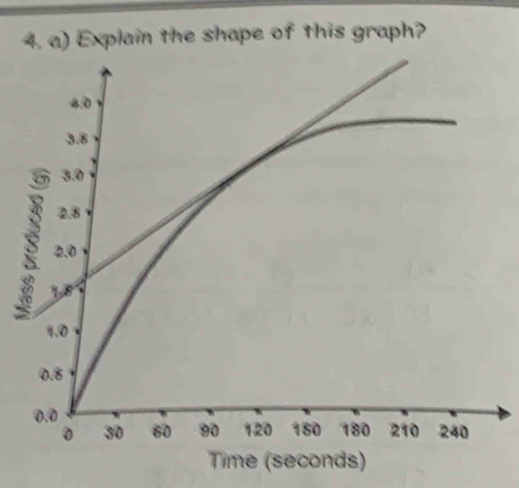 Explain the shape of this graph?