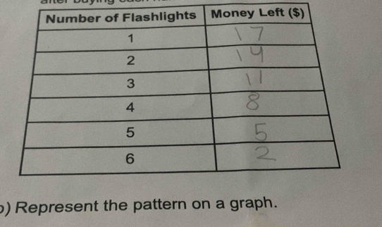 Represent the pattern on a graph.