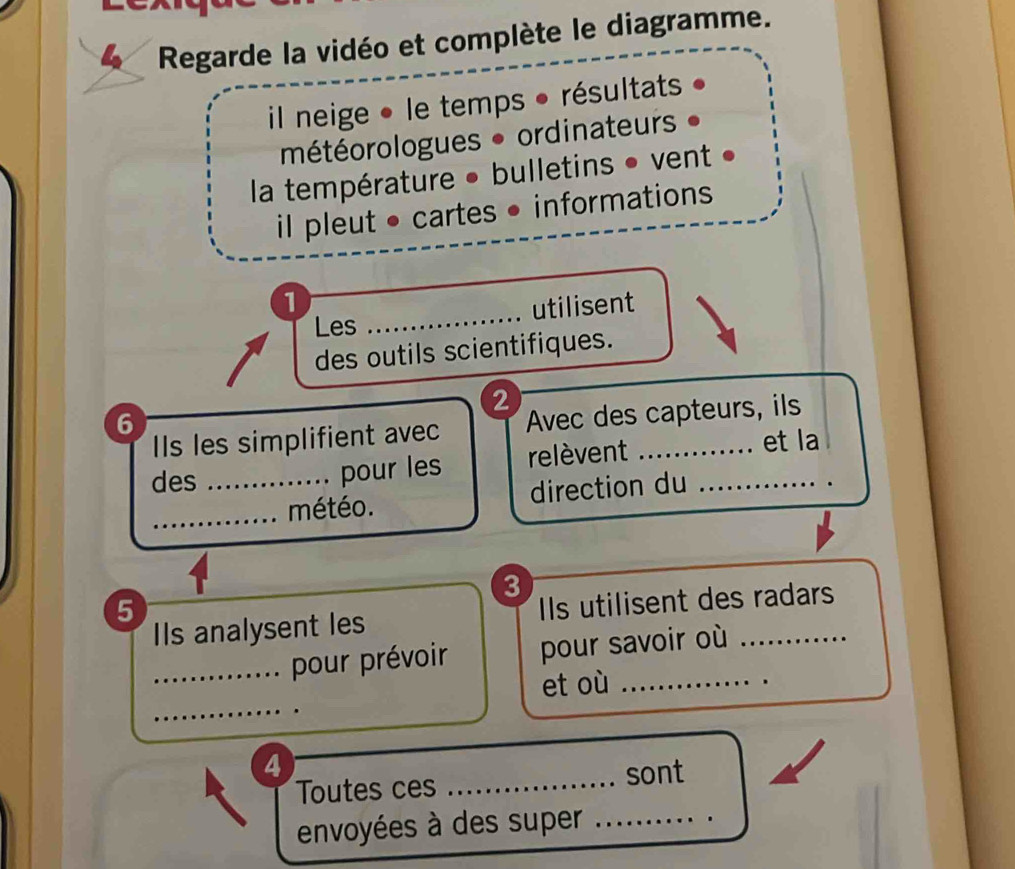 Regarde la vidéo et complète le diagramme. 
il neige • le temps • résultats 
météorologues • ordinateurs 
la température • bulletins • vent 
il pleut • cartes • informations 
_ 
1 utilisent 
Les 
des outils scientifiques. 
2 
6 
IIs les simplifient avec Avec des capteurs, ils 
des_ 
pour les relèvent et la 
_météo. direction du_ 
3 
5 
Is analysent les IIs utilisent des radars 
_pour prévoir pour savoir où 
_ 
et où_ 
4 
Toutes ces _sont 
envoyées à des super_