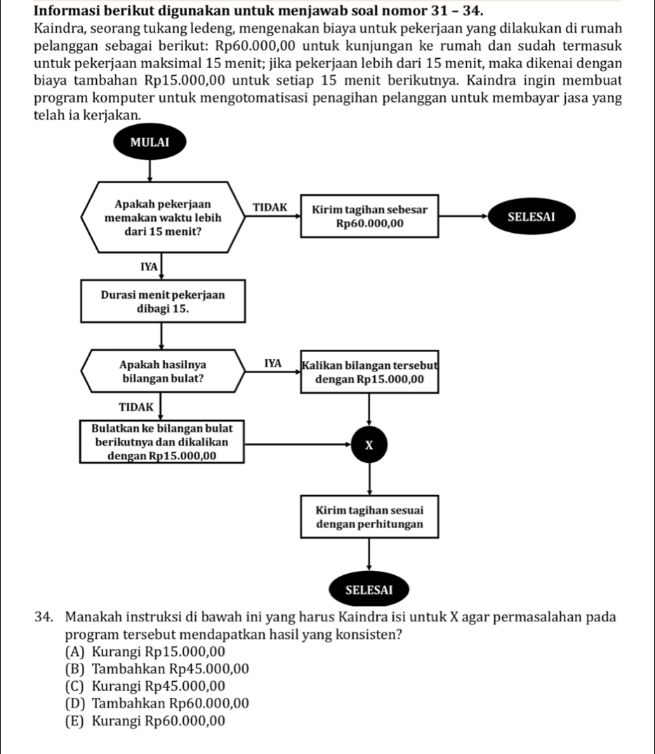 Informasi berikut digunakan untuk menjawab soal nomor 31 - 34.
Kaindra, seorang tukang ledeng, mengenakan biaya untuk pekerjaan yang dilakukan di rumah
pelanggan sebagai berikut: Rp60.000,00 untuk kunjungan ke rumah dan sudah termasuk
untuk pekerjaan maksimal 15 menit; jika pekerjaan lebih dari 15 menit, maka dikenai dengan
biaya tambahan Rp15.000,00 untuk setiap 15 menit berikutnya. Kaindra ingin membuat
program komputer untuk mengotomatisasi penagihan pelanggan untuk membayar jasa yang
te
34. Manakah instruksi di bawah ini yang harus Kaindra isi untuk X agar permasalahan pada
program tersebut mendapatkan hasil yang konsisten?
(A) Kurangi Rp15.000,00
(B) Tambahkan Rp45.000,00
(C) Kurangi Rp45.000,00
(D) Tambahkan Rp60.000,00
(E) Kurangi Rp60.000,00